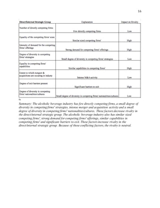 16
lx
Summary: The alcoholic beverage industry has few directly competing firms, a small degree of
diversity in competing firms' strategies, intense merger and acquisition activity and a small
degree of diversity in competing firms' nationalities/cultures. These factors decrease rivalry in
the direct/internal strategic group. The alcoholic beverage industry also has similar sized
competing firms', strong demand for competing firms' offerings, similar capabilities in
competing firms' and significant barriers to exit. These factors increase rivalry in the
direct/internal strategic group. Because of these conflicting factors, the rivalry is neutral.
 