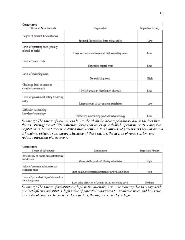 External Analysis Alcoholic Beverage Industry