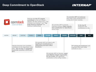 Deep Commitment to OpenStack
BEXAR CACTUS DIABLO ESSEX FOLSOM GRIZZLY HAVANA ICEHOUSE JUNOAUSTIN
Internap becomes one of earliest
contributors to the OpenStack code
base. One of only 17 companies
to provide commits in 2010 and
2011.
39 commits (24th) to Folsom with
significant contributions to
networking and back office
functions.
36 commits (28th) to Grizzly.
Internap company iWeb submits
first contribution to OpenStack
Nova Code
48 commits (28th) to Havana. super
user Mathieu Gagné responsible
for 44 of total, with significant
contribution to the config module.
14 commits (59th) to Icehouse
with major code contributions to
config and Cinder modules.
51st among all employers with
engineers that have made
commits to Juno.
Internap was the 27th largest
contributor to the 2012 Essex
release. We also ranked 7th in “Top
reviewers by employer” and “Top
bugs fixed by employer” for
Quantum (Networking)
KILO
In the top 40
employers with
contributions to Kilo.
 