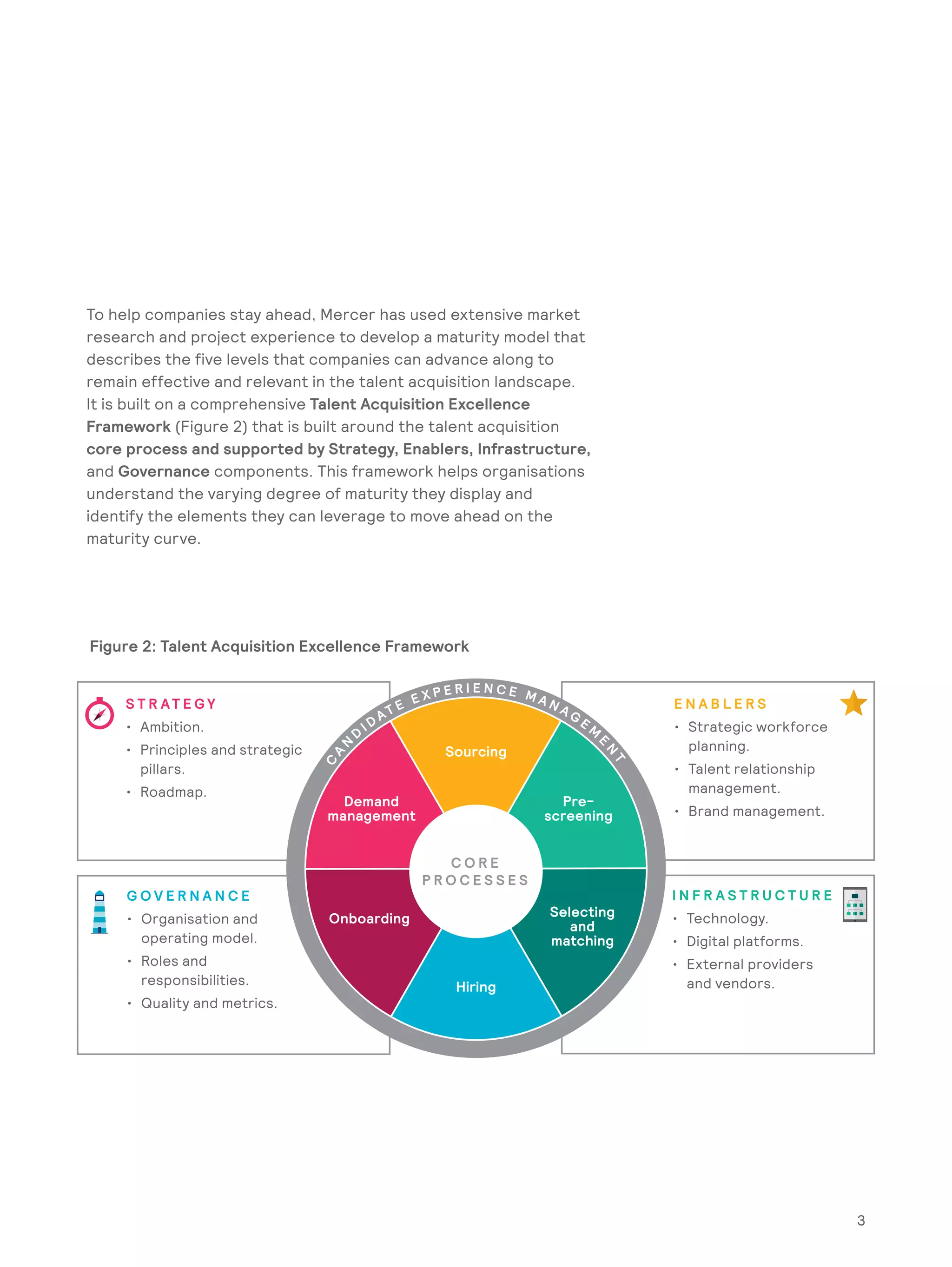 3
To help companies stay ahead, Mercer has used extensive market
research and project experience to develop a maturity model that
describes the five levels that companies can advance along to
remain effective and relevant in the talent acquisition landscape.
It is built on a comprehensive Talent Acquisition Excellence
Framework (Figure 2) that is built around the talent acquisition
core process and supported by Strategy, Enablers, Infrastructure,
and Governance components. This framework helps organisations
understand the varying degree of maturity they display and
identify the elements they can leverage to move ahead on the
maturity curve.
Figure 2: Talent Acquisition Excellence Framework
S T R AT E G Y
•	 Ambition.
•	 Principles and strategic
pillars.
•	 Roadmap.
G O V E R N A N C E
•	 Organisation and
operating model.
•	 Roles and
responsibilities.
•	 Quality and metrics.
E N A B L E R S
•	 Strategic workforce
planning.
•	 Talent relationship
management.
•	 Brand management.
I N F R A S T R U C T U R E
•	 Technology.
•	 Digital platforms.
•	 External providers
and vendors.
Demand
management
Hiring
Pre-
screening
Sourcing
Onboarding Selecting
and
matching
C O R E
P R O C E S S E S
3
C
A
N
D
I D AT E E X P E R I E N C E M A N A G
E M
E
N
T
 