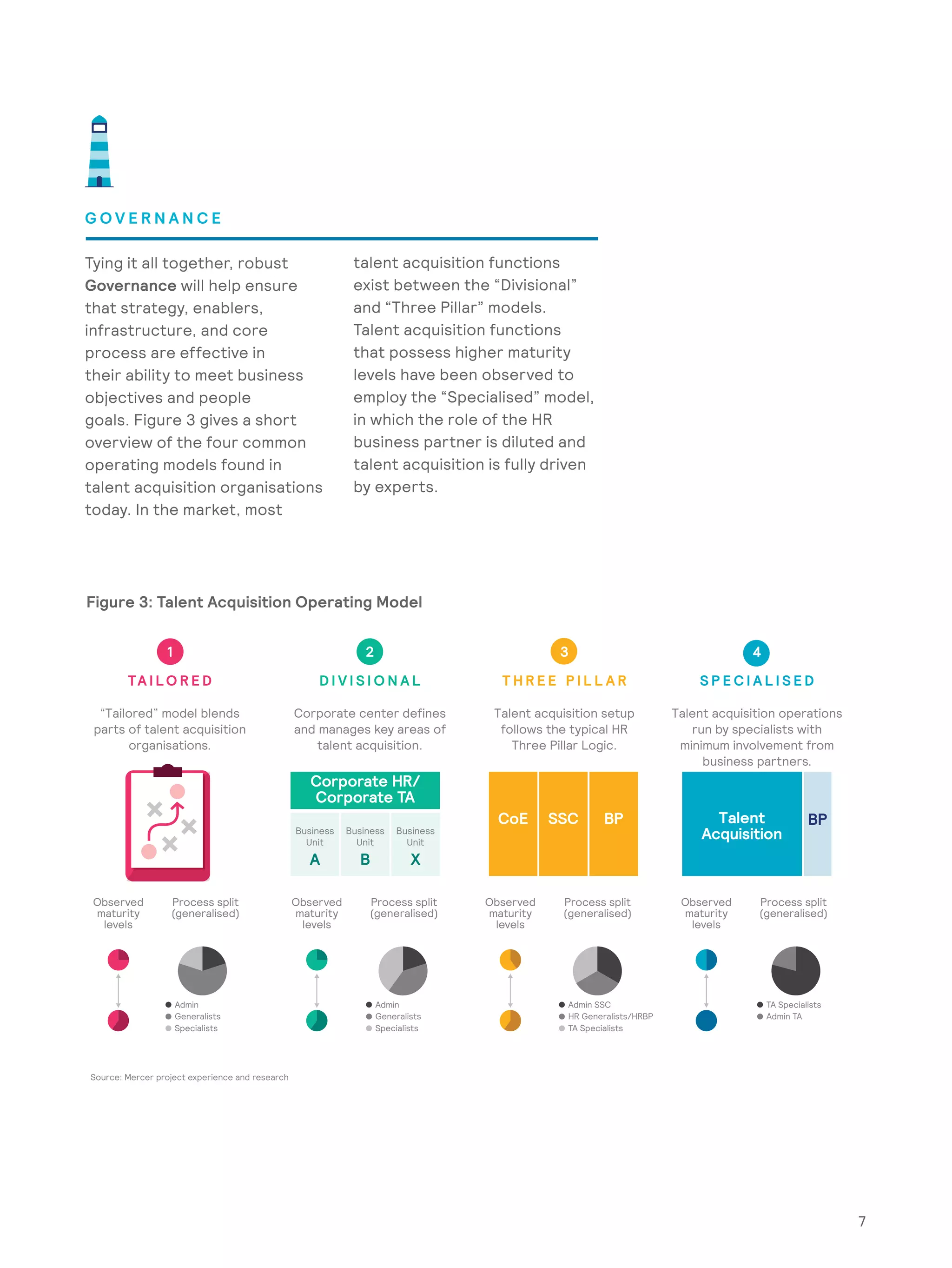 7
G O V E R N A N C E
Tying it all together, robust
Governance will help ensure
that strategy, enablers,
infrastructure, and core
process are effective in
their ability to meet business
objectives and people
goals. Figure 3 gives a short
overview of the four common
operating models found in
talent acquisition organisations
today. In the market, most
Figure 3: Talent Acquisition Operating Model
talent acquisition functions
exist between the “Divisional”
and “Three Pillar” models.
Talent acquisition functions
that possess higher maturity
levels have been observed to
employ the “Specialised” model,
in which the role of the HR
business partner is diluted and
talent acquisition is fully driven
by experts.
1
TA I LO R E D
“Tailored” model blends
parts of talent acquisition
organisations.
2
D I V I S I O N A L
Corporate center defines
and manages key areas of
talent acquisition.
3
T H R E E P I L L A R
Talent acquisition setup
follows the typical HR
Three Pillar Logic.
4
S P E C I A L I S E D
Talent acquisition operations
run by specialists with
minimum involvement from
business partners.
Observed
maturity
levels
Source: Mercer project experience and research
Process split
(generalised)
Observed
maturity
levels
Process split
(generalised)
Observed
maturity
levels
Process split
(generalised)
Observed
maturity
levels
Process split
(generalised)
Admin
Generalists
Specialists
Admin
Generalists
Specialists
Admin SSC
HR Generalists/HRBP
TA Specialists
TA Specialists
Admin TA
Business
Unit
A
Business
Unit
B
Business
Unit
X
CoE SSC BP Talent
Acquisition
BP
Corporate HR/
Corporate TA
7
 