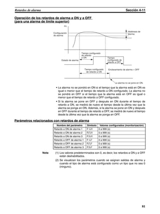81
Retardos de alarma Sección 4-11
Operación de los retardos de alarma a ON y a OFF
(para una alarma de límite superior)
• La alarma no se pondrá en ON si el tiempo que la alarma está en ON es
igual o menor que el tiempo de retardo a ON configurado. La alarma no
se pondrá en OFF si el tiempo que la alarma está en OFF es igual o
menor que el tiempo de retardo a OFF configurado.
• Si la alarma se pone en OFF y después en ON durante el tiempo de
retardo a ON, se medirá de nuevo el tiempo desde la última vez que la
alarma se ponga en ON. Además, si la alarma se pone en ON y después
en OFF durante el tiempo de retardo a OFF, se medirá de nuevo el tiempo
desde la última vez que la alarma se ponga en OFF.
Parámetros relacionados con retardos de alarma
Nota (1) Los valores predeterminados son 0, es decir, los retardos a ON y a OFF
están deshabilitados.
(2) Se visualizan los parámetros cuando se asignan salidas de alarma y
cuando el tipo de alarma está configurado como un tipo que no sea 0
(ninguno).
PV
Configuración
de alarma
Histéresis de
alarma
Estado de alarma
Tiempo configurado
de retardo
a ON
Tiempo configurado
de retardo a ON
Tiempo
configurado de
retardo a OFF
Enclavamiento de alarma = OFF
La alarma no se pone en ON.
Nombre del parámetro Símbolo Valores configurados (monitorización)
Retardo a ON de alarma 1 a1on 0 a 999 (s)
Retardo a ON de alarma 2 a2on 0 a 999 (s)
Retardo a ON de alarma 3 a3on 0 a 999 (s)
Retardo a OFF de alarma 1 a1of 0 a 999 (s)
Retardo a OFF de alarma 2 a2of 0 a 999 (s)
Retardo a OFF de alarma 3 a3of 0 a 999 (s)
 