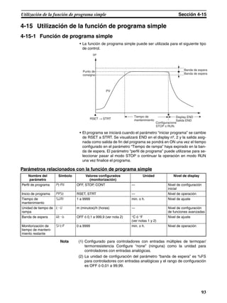 93
Utilización de la función de programa simple Sección 4-15
4-15 Utilización de la función de programa simple
4-15-1 Función de programa simple
• La función de programa simple puede ser utilizada para el siguiente tipo
de control.
• El programa se iniciará cuando el parámetro “iniciar programa” se cambie
de RSET a STRT. Se visualizará END en el display nº. 2 y la salida asig-
nada como salida de fin del programa se pondrá en ON una vez el tiempo
configurado en el parámetro “Tiempo de rampa” haya expirado en la ban-
da de espera. El parámetro “perfil de programa” puede utilizarse para se-
leccionar pasar al modo STOP o continuar la operación en modo RUN
una vez finalice el programa.
Parámetros relacionados con la función de programa simple
Nota (1) Configurado para controladores con entradas múltiples de termopar/
termorresistencia Configure “none” (ninguna) como la unidad para
controladores con entradas analógicas.
(2) La unidad de configuración del parámetro “banda de espera” es %FS
para controladores con entradas analógicas y el rango de configuración
es OFF ó 0,01 a 99,99.
RSET → STRT
PV
SP
Punto de
consigna
Banda de espera
Banda de espera
Tiempo de
mantenimiento
Display END
Salida END
Configuracione
STOP o RUN.
Nombre del
parámetro
Símbolo Valores configurados
(monitorización)
Unidad Nivel de display
Perfil de programa ptrn OFF, STOP, CONT --- Nivel de configuración
inicial
Inicio de programa prst RSET, STRT --- Nivel de operación
Tiempo de
mantenimiento
soak 1 a 9999 min. o h. Nivel de ajuste
Unidad de tiempo de
rampa
t-u m (minutos)/h (horas) --- Nivel de configuración
de funciones avanzadas
Banda de espera wt-b OFF ó 0,1 a 999,9 (ver nota 2) °C ó °F
(ver notas 1 y 2)
Nivel de ajuste
Monitorización de
tiempo de manteni-
miento restante
sktr 0 a 9999 min. o h. Nivel de operación
 