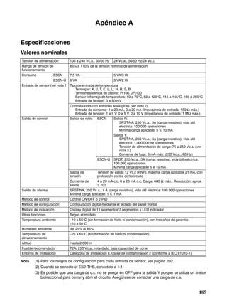 185
Apéndice A
Especificaciones
Valores nominales
Nota (1) Para los rangos de configuración para cada entrada de sensor, ver página 202.
(2) Cuando se conecte el ES2-THB, conéctelo a 1:1.
(3) Es posible que una carga de c.c. no se ponga en OFF para la salida Y porque se utiliza un tiristor
bidireccional para cerrar y abrir el circuito. Asegúrese de conectar una carga de c.a.
Tensión de alimentación 100 a 240 Vc.a., 50/60 Hz 24 Vc.a., 50/60 Hz/24 Vc.c.
Rango de tensión de
funcionamiento
85% a 110% de la tensión nominal de alimentación
Consumo E5CN 7,5 VA 5 VA/3 W
E5CN-U 6 VA 3 VA/2 W
Entrada de sensor (ver nota 1) Tipo de entrada de temperatura
Termopar: K, J, T, E, L, U, N, R, S, B
Termorresistencia de platino: Pt100, JPt100
Sensor infrarrojo de temperatura: 10 a 70°C, 60 a 120°C, 115 a 165°C, 160 a 260°C
Entrada de tensión: 0 a 50 mV
Controladores con entradas analógicas (ver nota 2)
Entrada de corriente: 4 a 20 mA, 0 a 20 mA (Impedancia de entrada: 150 Ω máx.)
Entrada de tensión: 1 a 5 V, 0 a 5 V, 0 a 10 V (Impedancia de entrada: 1 MΩ máx.)
Salida de control Salida de relés E5CN Salida R:
SPST-NA, 250 Vc.a., 3A (carga resistiva), vida útil
eléctrica: 100.000 operaciones
Mínima carga aplicable: 5 V, 10 mA
Salida Y:
SPST-NA, 250 Vc.a., 3A (carga resistiva), vida útil
eléctrica: 1.000.000 de operaciones
Tensión de alimentación de carga: 75 a 250 Vc.a. (ver
nota 3.)
Corriente de fuga: 5 mA máx. (250 Vc.a., 60 Hz)
E5CN-U SPDT, 250 Vc.a., 3A (carga resistiva), vida útil eléctrica:
100.000 operaciones
Mínima carga aplicable 5 V 10 mA
Salida de
tensión
Tensión de salida 12 Vc.c (PNP), máxima carga aplicable 21 mA, con
protección contra cortocircuito
Corriente de
salida
4 a 20 mA c.c, 0 a 20 mA c.c, Carga: 600 Ω máx., Resolución: aprox.
2.700
Salida de alarma SPST-NA, 250 Vc.a., 1 A (carga resistiva), vida útil eléctrica: 100.000 operaciones
Mínima carga aplicable: 1 V, 1 mA
Método de control Control ON/OFF o 2-PID
Método de configuración Configuración digital mediante el teclado del panel frontal
Método de indicación Display digital de 11 segmentos/7 segmentos y LED indicador
Otras funciones Según el modelo
Temperatura ambiente −10 a 55°C (sin formación de hielo ni condensación); con tres años de garantía:
−10 a 50°C
Humedad ambiente del 25% al 85%
Temperatura de
almacenamiento
−25 a 65°C (sin formación de hielo ni condensación)
Altitud Hasta 2.000 m
Fusible recomendado T2A, 250 Vc.a., retardado, baja capacidad de corte
Entorno de instalación Categoría de instalación II, Clase de contaminación 2 (conforme a IEC 61010-1)
 