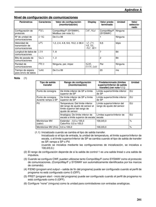 201
Apéndice A
Nivel de configuración de comunicaciones
Nota (1)
(1.1) Inicializado cuando se cambia el tipo de salida transfer.
Inicializado si el tipo de entrada, la unidad de temperatura, el límite superior/inferior de
escala, o el límite superior/inferior de SP se cambia cuando el tipo de salida de transfer
es SP, rampa a SP o PV.
(cuando se inicializa mediante las configuraciones de inicialización, se inicializa a
100,0/0,0.)
(2) El rango de configuración depende de si la salida de control 1 es una salida lineal o una salida de
impulsos.
(3) Cuando se configure CWF, pueden utilizarse tanto CompoWay/F como SYSWAY como el protocolo
de comunicaciones. (CompoWay/F y SYSWAY son automáticamente identificados por los marcos
de comando).
(4) P.END (program end output – salida de fin del programa) puede ser configurado cuando el perfil de
programa no está configurado como 0 (OFF).
(5) PRST (program start - inicio del programa) puede ser configurado cuando el perfil de programa no
está configurado como 0 (OFF).
(6) Configure “none” (ninguna) como la unidad para controladores con entradas analógicas.
Parámetros Caracteres Valor de configuración
(monitorización)
Display Valor prede-
terminado
Unidad Valor
seleccio-
nado
Configuración de
protocolo
psel CompoWay/F (SYSWAY),
Modbus (ver nota 3.)
cwf, mod CompoWay/F
(SYSWAY)
Ninguna
Nº de unidad de
comunicaciones
u-no De 0 a 99 1 Ninguna
Velocidad de
transmisión de
comunicaciones
bps 1.2, 2.4, 4.8, 9.6, 19.2, ó 38.4 1.2, 2.4,
4.8, 9.6,
19.2, 38.4
9,6 kbps
Longitud de datos de
comunicaciones
len 7, 8 7 Bit
Bits de parada de
comunicaciones
sbit 1, 2 2 Bit
Paridad de
comunicaciones
prty Ninguna, par, impar none,
even, odd
Par Ninguna
Tiempo de espera
para envío de datos
sdwt De 0 a 99 20 ms
Tipo de salida
transfer
Rango de configuración
(monitorización)
Predeterminado (límites
superior/inferior de salida
transfer) (ver nota 1.1.)
Unidad
Punto de consigna De límite inferior de SP a límite
superior de SP
Límite superior/límite inferior
de SP
EU
Punto de consigna
durante rampa a SP
De límite inferior de SP a límite
superior de SP
Límite superior/límite inferior
de SP
EU
PV Temperatura: Del límite inferior
del rango de ajuste de sensor al
límite superior del rango de
ajuste de sensor
Límite superior/inferior del
rango de ajuste del sensor
EU
Analógica: De límite inferior de
escala a límite superior de escala
Límites superior/inferior de
escala
EU
Monitorizar MV
(calor)
Estándar: −5,0 a 105,0
Calor/frío: 0,0 a 105,0
100,0/0,0 %
Monitorizar MV (frío) 0,0 a 105,0 100,0/0,0 %
 