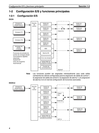 4
Configuración E/S y funciones principales Sección 1-2
1-2 Configuración E/S y funciones principales
1-2-1 Configuración E/S
E5CN
Nota Las funciones pueden ser asignadas individualmente para cada salida
cambiando los valores configurados para la asignación de salida de control 1,
la asignación de salida de control 2, la asignación de alarma 1 y la asignación
de alarma 2 en el nivel de configuración de funciones avanzadas.
E5CN-U
QQ203T
Entrada de
temperatura o
entrada analógica
Entrada CT1
Entrada CT2
Entradas de
evento
2 canales
Sección
de
control
Salida de
control 1
Salida de
control 2
Salida de
alarma 3
Salida de
alarma 1
Salida de
alarma 2
Salida de
control 1
Salida de
control 2
HBA
Alarma HS
Error de entrada
Salida END de
programa simple
Función de
comunicaciones
Calor/frío
Salida de
alarma 1
Salida de
alarma 2
Funciones de entrada de
puntos de consigna desde
conmutadores digitales
exteriores:
RUN/STOP
Inicio de programa
Auto/manual
Q2T-U
Entrada de
temperatura o
entrada analógica
Sección
de
control
Salida de
control 1
Salida de
control 2
Salida de
alarma 3
Salida de
alarma 1
Salida de
alarma 2
Salida de
control 1
Error de
entrada
Salida END de
programa simple
Calor/
frío
Salida de
alarma 1
Salida de
alarma 2
Estándar
 
