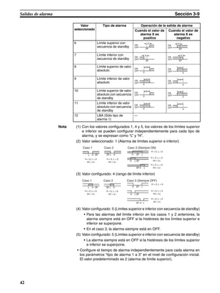 42
Salidas de alarma Sección 3-9
Nota (1) Con los valores configurados 1, 4 y 5, los valores de los límites superior
e inferior se pueden configurar independientemente para cada tipo de
alarma, y se expresan como “L” y “H”.
(2) Valor seleccionado: 1 (Alarma de límites superior e inferior)
(3) Valor configurado: 4 (rango de límite inferior)
(4) Valor configurado: 5 (Límites superior e inferior con secuencia de standby)
• Para las alarmas del límite inferior en los casos 1 y 2 anteriores, la
alarma siempre está en OFF si la histéresis de los límites superior e
inferior se superpone.
• En el caso 3, la alarma siempre está en OFF.
(5) Valor configurado: 5 (Límites superior e inferior con secuencia de standby)
• La alarma siempre está en OFF si la histéresis de los límites superior
e inferior se superpone.
• Configure el tiempo de alarma independientemente para cada alarma en
los parámetros “tipo de alarma 1 a 3” en el nivel de configuración inicial.
El valor predeterminado es 2 (alarma de límite superior).
6 Límite superior con
secuencia de standby
7 Límite inferior con
secuencia de standby
8 Límite superior de valor
absoluto
9 Límite inferior de valor
absoluto
10 Límite superior de valor
absoluto con secuencia
de standby
11 Límite inferior de valor
absoluto con secuencia
de standby
12 LBA (Sólo tipo de
alarma 1)
---
Valor
seleccionado
Tipo de alarma Operación de la salida de alarma
Cuando el valor de
alarma X es
positivo
Cuando el valor de
alarma X es
negativo
X
ON
OFF
SP
ON
OFF
SP
X
X
ON
OFF
SP
X
ON
OFF
SP
X
ON
OFF
0
X
ON
OFF
0
ON
OFF
X
0
ON
OFF
X
0
X
ON
OFF
0
X
ON
OFF
0
ON
OFF
X
0
ON
OFF
X
0
L H
H < 0, L > 0
|H| < |L|
SP L H
H > 0, L < 0
|H| > |L|
SP LH
H < 0, L < 0
SP
LH
H < 0, L > 0
|H| ≥ |L|SP
LH
H > 0, L < 0
|H| ≤ |L|SP
Caso 1 Caso 2 Caso 3 (Siempre ON)
L H
H < 0, L > 0
|H| < |L|
SP HL
H > 0, L < 0
|H| > |L|
SP LH
H < 0, L < 0
SP
L
L
H
H
H < 0, L > 0
|H| ≥ |L|SP
SP
H > 0, L < 0
|H| ≤ |L|
Caso 1 Caso 2 Caso 3 (Siempre OFF)
 
