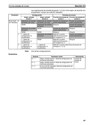 69
Uso de entradas de evento Sección 4-5
Las asignaciones de entrada de evento 1 y 2 son como sigue, de acuerdo con
el parámetro “número de multi-SP utilizados”:
Nota Una de las configuraciones.
Parámetros
Parámetro Configuración Entradas de evento
Asign. entrada
evento 1
Asign. entrada
evento 2
Función de entrada de
evento 1
Función de entrada de
evento 2
Nº de multi-
SP utilizados
0 Asignación de entrada
de evento (ver nota).
Asignación de entrada
de evento (ver nota).
Función de entrada de
evento especificada
Función de entrada de
evento especificada
NONE Asignación de entrada
de evento
Ninguna Función de entrada de
evento especificada
Asignación de entrada
de evento
NONE Función de entrada de
evento especificada
Ninguna
NONE NONE Ninguna Ninguna
1 --- (datos de
configuración no
visualizados).
Asignación de entrada
de evento
Multi-SP, 2 puntos
(alternancia de puntos
de consigna 0 y 1)
Función de entrada de
evento especificada
--- (datos de
configuración no
visualizados).
NONE Multi-SP, 2 puntos
(alternancia de puntos
de consigna 0 y 1)
Ninguna
2 --- (datos de
configuración no
visualizados).
--- (datos de
configuración no
visualizados).
Multi-SP, 4 puntos (alternancia de puntos de
consigna 0, 1 2, 3)
Símbolo Parámetro: Nivel Descripción
ev-1 Asign. entrada evento 1: Nivel de configuración de
funciones avanzadas
Función de
entrada de
eventoev-2 Asign. entrada evento 2: Nivel de configuración de
funciones avanzadas
ev-m Nº de multi-SP utilizados: Nivel de configuración de
funciones avanzadas
 