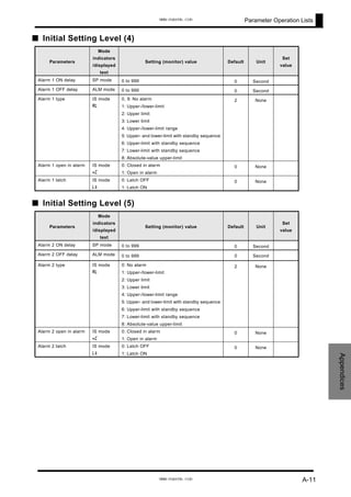 Parameter Operation Lists
Appendices
■ Initial Setting Level (4)
Parameters
Mode
indicators
/displayed
text
Setting (monitor) value Default Unit
Set
value
Alarm 1 ON delay SP mode 0 to 999 0 Second
Alarm 1 OFF delay ALM mode 0 to 999 0 Second
0, 9: No alarm
1: Upper-/lower-limit
2: Upper limit
3: Lower limit
4: Upper-/lower-limit range
5: Upper- and lower-limit with standby sequence
6: Upper-limit with standby sequence
7: Lower-limit with standby sequence
Alarm 1 type IS mode
al
8: Absolute-value upper-limit
2 None
0: Closed in alarmAlarm 1 open in alarm IS mode
nc 1: Open in alarm
0 None
0: Latch OFFAlarm 1 latch IS mode
lt 1: Latch ON
0 None
■ Initial Setting Level (5)
Parameters
Mode
indicators
/displayed
text
Setting (monitor) value Default Unit
Set
value
Alarm 2 ON delay SP mode 0 to 999 0 Second
Alarm 2 OFF delay ALM mode 0 to 999 0 Second
0: No alarm
1: Upper-/lower-limit
2: Upper limit
3: Lower limit
4: Upper-/lower-limit range
5: Upper- and lower-limit with standby sequence
6: Upper-limit with standby sequence
7: Lower-limit with standby sequence
Alarm 2 type IS mode
al
8: Absolute-value upper-limit
2 None
0: Closed in alarmAlarm 2 open in alarm IS mode
nc 1: Open in alarm
0 None
0: Latch OFFAlarm 2 latch IS mode
lt 1: Latch ON
0 None
A-11
www.eusens.com
www.eusens.com
 