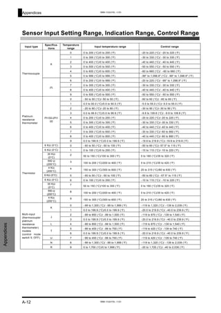 Appendices
Sensor Input Setting Range, Indication Range, Control Range
Input type
Specifica-
tions
Temperature
range
Input temperature range Control range
0 0 to 200 (°C)/0 to 200 (°F) −20 to 220 (°C)/ −20 to 220 (°F)
1 0 to 300 (°C)/0 to 300 (°F) −30 to 330 (°C)/ −30 to 330 (°F)
2 0 to 400 (°C)/0 to 400 (°F) −40 to 440 (°C)/ −40 to 440 (°F)
3 0 to 500 (°C)/0 to 500 (°F) −50 to 550 (°C)/ −50 to 550 (°F)
4 0 to 600 (°C)/0 to 600 (°F) −60 to 660 (°C)/ −60 to 660 (°F)
K
5 0 to 999 (°C)/0 to 999 (°F) −99* to 1,098.9* (°C)/ −99* to 1,098.9* (°F)
6 0 to 200 (°C)/0 to 999 (°F) −20 to 220 (°C)/ −99* to 1,098.9* (°F)
7 0 to 300 (°C)/0 to 300 (°F) −30 to 330 (°C)/ −30 to 330 (°F)
8 0 to 400 (°C)/0 to 400 (°F) −40 to 440 (°C)/ −40 to 440 (°F)
Thermocouple
J/L
9 0 to 500 (°C)/0 to 500 (°F) −50 to 550 (°C)/ −50 to 550 (°F)
0 −50 to 50 (°C)/−50 to 50 (°F) −60 to 60 (°C)/ −60 to 60 (°F)
1 0.0 to 50.0 (°C)/0.0 to 50.0 (°F) −5.0 to 55.0 (°C)/−5.0 to 55.0 (°F)
2 −20 to 80 (°C)/−20 to 80 (°F) −30 to 90 (°C)/−30 to 90 (°F)
3 0.0 to 99.9 (°C)/0.0 to 99.9 (°F) −9.9 to 109.8 (°C)/ −9.9 to 109.8 (°F)
4 0 to 200 (°C)/0 to 200 (°F) −20 to 220 (°C)/−20 to 220 (°F)
5 0 to 300 (°C)/0 to 300 (°F) −30 to 330 (°C)/−30 to 330 (°F)
6 0 to 400 (°C)/0 to 400 (°F) −40 to 440 (°C)/−40 to 440 (°F)
7 0 to 300 (°C)/0 to 600 (°F) −30 to 330 (°C)/−60 to 660 (°F)
8 0 to 400 (°C)/0 to 800 (°F) −40 to 440 (°C)/−80 to 880 (°F)
Platinum
resistance
thermometer
Pt100/JPt1
00
9 0.0 to 199.9 (°C)/0.0 to 199.9 (°F) −19.9 to 219.8 (°C)/−19.9 to 219.8 (°F)
6 KΩ (0°C) 0 −50 to 50 (°C)/ −50 to 100 (°F) −50 to 60 (°C)/−57.5* to 115 (°F)
6 KΩ (0°C) 1 0 to 100 (°C)/0 to 200 (°F) −10 to 110 (°C)/−10 to 220 (°F)
30 KΩ
(0°C)
2 50 to 150 (°C)/100 to 300 (°F) 0 to 160 (°C)/35 to 320 (°F)
550 Ω
(200°C)
3 100 to 200 (°C)/200 to 400 (°F) 0 to 210 (°C)/35 to 420 (°F)
4 KΩ
(200°C)
4 150 to 300 (°C)/300 to 600 (°F) 25 to 315 (°C)/80 to 630 (°F)
6 KΩ (0°C) 5 −50 to 50 (°C)/ −50 to 100 (°F) −50 to 60 (°C)/ −57.5* to 115 (°F)
6 KΩ (0°C) 6 0 to 100 (°C)/0 to 200 (°F) −10 to 110 (°C)/ −10 to 220 (°F)
30 KΩ
(0°C)
7 50 to 150 (°C)/100 to 300 (°F) 0 to 160 (°C)/35 to 320 (°F)
550 Ω
(200°C)
8 100 to 200 (°C)/200 to 400 (°F) 0 to 210 (°C)/35 to 420 (°F)
Thermistor
4 KΩ
(200°C)
9 150 to 300 (°C)/300 to 600 (°F) 25 to 315 (°C)/80 to 630 (°F)
0 −99 to 1,300 (°C)/ −99 to 1,999 (°F) −119 to 1,320 (°C)/ −139 to 2,039 (°F)
K
1 0.0 to 199.9 (°C)/0.0 to 199.9 (°F) −20.0 to 219.9 (°C)/ −40.0 to 239.9 (°F)
2 −99 to 850 (°C)/ −99 to 1,500 (°F) −119 to 870 (°C)/ −139 to 1,540 (°F)
J
3 0.0 to 199.9 (°C)/0.0 to 199.9 (°F) −20.0 to 219.9 (°C)/ −40.0 to 239.9 (°F)
L 4 −99 to 850 (°C)/ −99 to 1,500 (°F) −119 to 870 (°C)/ −139 to 1,540 (°F)
5 −99 to 400 (°C)/ −99 to 700 (°F) −119 to 420 (°C)/ −139 to 740 (°F)
T
6 0.0 to 199.9 (°C)/0.0 to 199.9 (°F) −20.0 to 219.9 (°C)/ −40.0 to 239.9 (°F)
U 7 −99 to 400 (°C)/ −99 to 700 (°F) −119 to 420 (°C)/ −139 to 740 (°F)
N 8 −99 to 1,300 (°C)/ −99 to 1,999 (°F) −119 to 1,320 (°C)/ −139 to 2,039 (°F)
Multi-input
(thermocouple/
platinum
resistance
thermometer)
models
(control mode
switch 5: OFF)
R 9 0 to 1,700 (°C)/0 to 1,999 (°F) −20 to 1,720 (°C)/ −40 to 2,039 (°F)
Appendices
A-12
www.eusens.com
www.eusens.com
 