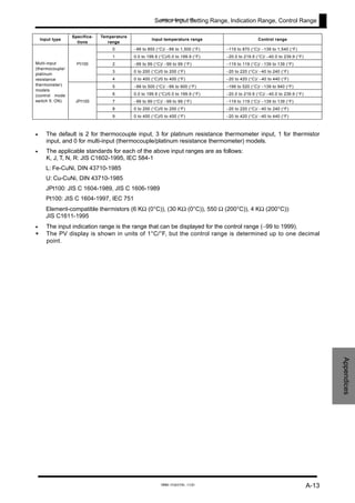Sensor Input Setting Range, Indication Range, Control Range
Appendices
Input type
Specifica-
tions
Temperature
range
Input temperature range Control range
0 −99 to 850 (°C)/ −99 to 1,500 (°F) −119 to 870 (°C)/ −139 to 1,540 (°F)
1 0.0 to 199.9 (°C)/0.0 to 199.9 (°F) −20.0 to 219.9 (°C)/ −40.0 to 239.9 (°F)
2 −99 to 99 (°C)/ −99 to 99 (°F) −119 to 119 (°C)/ −139 to 139 (°F)
3 0 to 200 (°C)/0 to 200 (°F) −20 to 220 (°C)/ −40 to 240 (°F)
Pt100
4 0 to 400 (°C)/0 to 400 (°F) −20 to 420 (°C)/ −40 to 440 (°F)
5 −99 to 500 (°C)/ −99 to 900 (°F) −199 to 520 (°C)/ −139 to 940 (°F)
6 0.0 to 199.9 (°C)/0.0 to 199.9 (°F) −20.0 to 219.9 (°C)/ −40.0 to 239.9 (°F)
7 −99 to 99 (°C)/ −99 to 99 (°F) −119 to 119 (°C)/ −139 to 139 (°F)
8 0 to 200 (°C)/0 to 200 (°F) −20 to 220 (°C)/ −40 to 240 (°F)
Multi-input
(thermocouple/
platinum
resistance
thermometer)
models
(control mode
switch 5: ON) JPt100
9 0 to 400 (°C)/0 to 400 (°F) −20 to 420 (°C)/ −40 to 440 (°F)
The default is 2 for thermocouple input, 3 for platinum resistance thermometer input, 1 for thermistor
input, and 0 for multi-input (thermocouple/platinum resistance thermometer) models.
•
•
•
The applicable standards for each of the above input ranges are as follows:
K, J, T, N, R: JIS C1602-1995, IEC 584-1
L: Fe-CuNi, DIN 43710-1985
U: Cu-CuNi, DIN 43710-1985
JPt100: JIS C 1604-1989, JIS C 1606-1989
Pt100: JIS C 1604-1997, IEC 751
Element-compatible thermistors (6 KΩ (0°C)), (30 KΩ (0°C)), 550 Ω (200°C)), 4 KΩ (200°C)):
JIS C1611-1995
The input indication range is the range that can be displayed for the control range (−99 to 1999).
* The PV display is shown in units of 1°C/°F, but the control range is determined up to one decimal
point.
A-13
www.eusens.com
www.eusens.com
 
