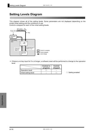 Setting Levels Diagram
Setting Levels Diagram
This diagram shows all of the setting levels. Some parameters are not displayed depending on the
protect level setting and the conditions of use.
Control is stopped for each of the initial setting levels.
Operation
level
Power ON
*
：INIT switch: ON
：Protect switch: OFF
U Key
-0-
1 2ALMALMSP
O UT
Level change
Control in progress
Control stoppedInitial setting
levels (1) to
(5)
Initial setting
level
Press the M
Key for at
least 3 s.
After selecting the mode
using the U/D Keys,
press the M Key.
＊ If there is no key input for 5 s or longer, a software reset will be performed to change to the operation
level.
Control in
progress
Control
stopped
Operation level ○ −
Initial setting level − ○ ○: Setting enabled
Appendices
A-14
www.eusens.com
www.eusens.com
 