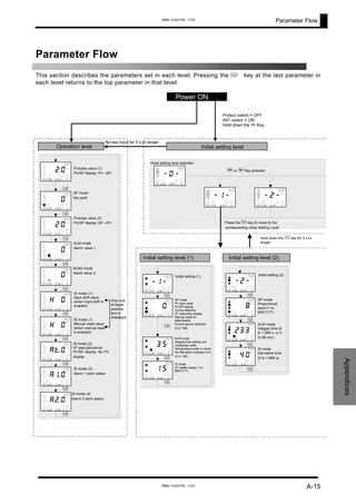 Parameter Flow
Parameter Flow
This section describes the parameters set in each level. Pressing the M key at the last parameter in
each level returns to the top parameter in that level.
Initial setting level (2)Initial setting level (1)
Initial setting level
No key input for 5 s or longer
Power ON
SP mode
PV auto reset
PV/SP display
Tuning selection
ST executing display
Manual reset en-
able/disable
Control period selection
(0 to 199)
Initial setting (1)
ALM mode
Integral time setting unit
Hysteresis width
Temperature width in which
the ✟deviation indicator is lit
(0 to 199)
IS mode
ST stable range (1 to
999°C/°F)
M
M
M
0
1 2ALMALMSP
O UT
--
1 2ALMALMSP
O UT
1
M
51
1 2ALMALMSP
O UT
53
1 2ALMALMSP
O UT
Operation level
Initial setting (2)
SP mode
Proportional
band (1 to
999°C/°F)
ALM mode
Integral time (0
to 1,999 s, or 0
to 99 min)
IS mode
Derivative time
(0 to 1,999 s)
M
M
M
332
1 2ALMALMSP
O UT
8
1 2ALMALMSP
O UT
--
1 2ALMALMSP
O UT
04
1 2ALMALMSP
O UT
2
M
M
M
M
M
Process value (1)
PV/SP display: PV→SP
SP mode
Set point
ALM mode
Alarm value 1
ALM2 mode
Alarm value 2
M
M
M
M
M
IS mode (1)
Input shift value
(when input shift is
enabled)
IS mode (1)
Manual reset value
(when manual reset
is enabled)
IS mode (2)
AT execute/cancel
PV/SP display: No PV
display
IS mode (3)
Alarm 1 latch status
IS mode (4)
Alarm 2 latch status
01a
1 2ALMALMSP
O UT
0
1 2ALMALMSP
O UT
02
1 2ALMALMSP
O UT
02
1 2ALMALMSP
O UT
0
1 2ALMALMSP
O UT
0ta
1 2ALMALMSP
O UT
0h
1 2ALMALMSP
O UT
0h
1 2ALMALMSP
O UT
02a
1 2ALMALMSP
O UT
Process value (2)
PV/SP display: SP→PV
M
Only one
of these
parame-
ters is
displayed.
0
1 2ALMALMSP
O UT
Initial setting level selection
--
1 2ALMALMSP
O UT
1 --
1 2ALMALMSP
O UT
2
--
1 2ALMALMSP
O UT
0
U or D Key pressed.
Press the M key to move to the
corresponding Initial Setting Level.
Protect switch = OFF
INIT switch = ON
Hold down the U Key.
Hold down the M key for 3 s or
longer.
Appendices
A-15
www.eusens.com
www.eusens.com
 