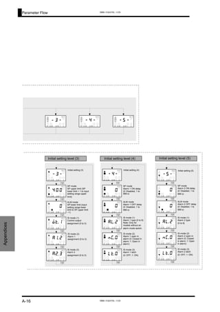 Parameter Flow
Appendices
Initial setting (5)
SP mode
Alarm 2 ON delay
(0: Disabled, 1 to
999 s)
ALM mode
Alarm 2 OFF delay
(0: Disabled, 1 to
999 s)
IS mode (1)
Alarm 2 type
(0 to 8)
IS mode (2)
Alarm 2 open in
alarm (0: Closed
in alarm; 1: Open
in alarm)
IS mode (3)
Alarm 2 latch
(0: OFF; 1: ON)
M
M
M
M
M
0cn
1 2ALMALMSP
O UT
-5
1 2ALMALMSP
O UT
2la
1 2ALMALMSP
O UT
0
1 2ALMALMSP
O UT
0
1 2ALMALMSP
O UT
0tl
1 2ALMALMSP
O UT
-
M
Initial setting (4)
SP mode
Alarm 1 ON delay
(0: Disabled, 1 to
999 s)
ALM mode
Alarm 1 OFF delay
(0: Disabled, 1 to
999 s)
IS mode (1)
Alarm 1 type (0 to 9)
Note: Only for
models without an
alarm mode switch.
IS mode (2)
Alarm 1 open in
alarm (0: Closed in
alarm; 1: Open in
alarm)
IS mode (3)
Alarm 1 latch
(0: OFF; 1: ON)
M
M
M
M
M
0cn
1 2ALMALMSP
O UT
-4
1 2ALMALMSP
O UT
2la
1 2ALMALMSP
O UT
0
1 2ALMALMSP
O UT
0
1 2ALMALMSP
O UT
0tl
1 2ALMALMSP
O UT
-
M
SP mode
SP upper limit (SP
lower limit + 1 to input
setting range upper
limit)
ALM mode
SP lower limit (input
setting range lower
limit to SP upper limit
–1)
IS mode (1)
Control output
assignment (0 to 3)
IS mode (2)
Alarm 1
assignment (0 to 3)
IS mode (3)
Alarm 2
assignment (0 to 3)
M
M
M
M
M
21a
1 2ALMALMSP
O UT
-3
1 2ALMALMSP
O UT
1to
1 2ALMALMSP
O UT
0
1 2ALMALMSP
O UT
04
1 2ALMALMSP
O UT
32a
1 2ALMALMSP
O UT
-
0
Initial setting (3)
M
Initial setting level (3)
-5
1 2ALMALMSP
O UT
--4
1 2ALMALMSP
O UT
--3
1 2ALMALMSP
O UT
-
Initial setting level (4) Initial setting level (5)
A-16
www.eusens.com
www.eusens.com
 