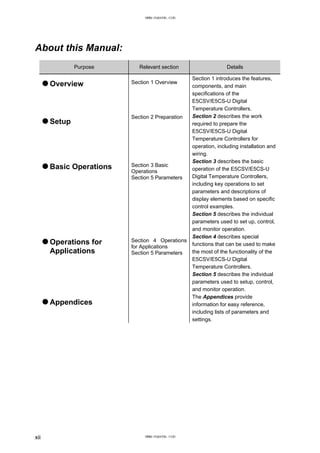 About this Manual:
Purpose Relevant section Details
● Overview Section 1 Overview
Section 1 introduces the features,
components, and main
specifications of the
E5CSV/E5CS-U Digital
Temperature Controllers.
● Setup
Section 2 Preparation Section 2 describes the work
required to prepare the
E5CSV/E5CS-U Digital
Temperature Controllers for
operation, including installation and
wiring.
● Basic Operations Section 3 Basic
Operations
Section 5 Parameters
Section 3 describes the basic
operation of the E5CSV/E5CS-U
Digital Temperature Controllers,
including key operations to set
parameters and descriptions of
display elements based on specific
control examples.
Section 5 describes the individual
parameters used to set up, control,
and monitor operation.
● Operations for
Applications
Section 4 Operations
for Applications
Section 5 Parameters
Section 4 describes special
functions that can be used to make
the most of the functionality of the
E5CSV/E5CS-U Digital
Temperature Controllers.
Section 5 describes the individual
parameters used to setup, control,
and monitor operation.
● Appendices
The Appendices provide
information for easy reference,
including lists of parameters and
settings.
xii
www.eusens.com
www.eusens.com
 