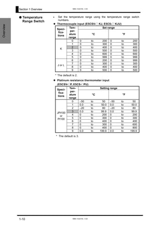 Section 1 Overview
Overview
• Set the temperature range using the temperature range switch
numbers.
Thermocouple input (E5CSV-@ KJ, E5CS-@ KJU)
Set range
Speci-
fica-
tions
Tem-
per-
ature
range
°C °F
0 0 to 200 0 to 200
1 0 to 300 0 to 300
2 0 to 400 0 to 400
3 0 to 500 0 to 500
4 0 to 600 0 to 600
K
5 0 to 999 0 to 999
6 0 to 200 0 to 999
7 0 to 300 0 to 300
8 0 to 400 0 to 400
J or L
9 0 to 500 0 to 500
* The default is 2.
● Temperature
Range Switch
Platinum resistance thermometer input
(E5CSV-@P, E5CS-@PU)
Setting range
Speci-
fica-
tions
Tem-
per-
ature
range
°C °F
0 −50 to 50 −50 to 50
1 0.0 to 50.0 0.0 to 50.0
2 −20 to 80 −20 to 80
3 0.0 to 99.9 0.0 to 99.9
4 0 to 200 0 to 200
5 0 to 300 0 to 300
6 0 to 400 0 to 400
7 0 to 300 0 to 600
8 0 to 400 0 to 800
JPt100
or
Pt100
9 0.0 to 199.9 0.0 to 199.9
* The default is 3.
1-10
www.eusens.com
www.eusens.com
 