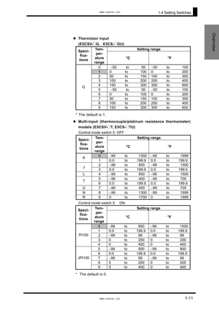 1.4 Setting Switches
Overview
Thermistor input
(E5CSV-@G, E5CS-@GU)
Setting range
Speci-
fica-
tions
Tem-
per-
ature
range
°C °F
0 −50 to 50 −50 to 100
1 0 to 100 0 to 200
2 50 to 150 100 to 300
3 100 to 200 200 to 400
4 150 to 300 300 to 600
5 −50 to 50 −50 to 100
6 0 to 100 0 to 200
7 50 to 150 100 to 300
8 100 to 200 200 to 400
G
9 150 to 300 300 to 600
* The default is 1.
Multi-input (thermocouple/platinum resistance thermometer)
models (E5CSV-@T, E5CS-@TU)
Control mode switch 5: OFF
Setting range
Speci-
fica-
tions
Tem-
per-
ature
range
°C °F
0 −99 to 1300 −99 to 1999
K
1 0.0 to 199.9 0.0 to 199.9
2 −99 to 850 −99 to 1500
J
3 0.0 to 199.9 0.0 to 199.9
L 4 −99 to 850 −99 to 1500
5 −99 to 400 −99 to 700
T
6 0.0 to 199.9 0.0 to 199.9
U 7 −99 to 400 −99 to 700
N 8 −99 to 1300 −99 to 1999
R 9 0 to 1700 0 to 1999
Control mode switch 5: ON
Setting range
Speci-
fica-
tions
Tem-
per-
ature
range
°C °F
0 −99 to 850 −99 to 1500
1 0.0 to 199.9 0.0 to 199.9
2 −99 to 99 −99 to 99
3 0 to 200 0 to 200
Pt100
4 0 to 400 0 to 400
5 −99 to 500 −99 to 900
6 0.0 to 199.9 0.0 to 199.9
7 −99 to 99 −99 to 99
8 0 to 200 0 to 200
JPt100
9 0 to 400 0 to 400
* The default is 0.
1-11
www.eusens.com
www.eusens.com
 
