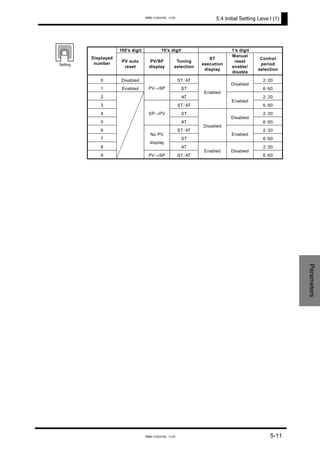 5.4 Initial Setting Leve l (1)
100’s digit 10’s digit 1’s digit
Displayed
number
PV auto
reset
PV/SP
display
Tuning
selection
ST
execution
display
Manual
reset
enable/
disable
Control
period
selection
0 Disabled ST/AT 2/20
1 Enabled ST
Disabled
6/60
2
PV→SP
AT 2/20
3 ST/AT
Enabled
Enabled
6/60
4 ST 2/20
5
SP→PV
AT
Disabled
6/60
6 ST/AT 2/20
7 ST
Disabled
Enabled
6/60
8
No PV
display
AT 2/20
9 PV→SP ST/AT
Enabled Disabled
6/60
Setting
Parameters
5-11
www.eusens.com
www.eusens.com
 