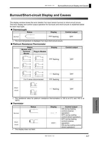 Burnout/Short-circuit Display and Causes
Burnout/Short-circuit Display and Causes
The display window shows the error details if an input sensor burnout or short-circuit occurs.
The error display and control output operation for burnouts and short-circuits is explained below
for each input type.
● Thermocouple
Status Display Control output
Burnout fff flashing OFF
The room temperature is displayed if an input short-circuit occurs.
● Platinum Resistance Thermometer
Status Display Control output
Models with
Terminal
Blocks
Plug-in Models
fff flashing OFF
--- flashing OFF
Burnout
2 or 3 wires disconnected fff flashing OFF
Short-
circuit
--- flashing OFF
The resistance value for platinum resistance thermometers is 100 Ω at 0°C and 140 Ω at
100°C.
● Thermistor
Status Display Control output
Burnout --- *
ON during heating
control (reverse
operation)
OFF during cooling
control (direct operation)
Short-
circuit
fff*
OFF during heating
control (reverse
operation)
ON during cooling control
(direct operation)
* The display does not flash.
•
③
④
⑤
③
②
①
③
④
⑤
③
②
①
③
④
⑤
③
②
①
•
Appendices
A-7
www.eusens.com
www.eusens.com
 