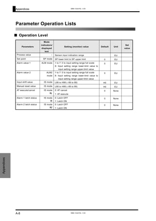 Appendices
Parameter Operation Lists
■ Operation Level
Parameters
Mode
indicators/
displayed
text
Setting (monitor) value Default Unit
Set
value
Process value − Sensor input indication range EU
Set point SP mode SP lower limit to SP upper limit 0 EU
Alarm value 1 ALM mode 1 to 7: 0 to input setting range full scale
8: Input setting range lower-limit value to
input setting range upper-limit value
0 EU
Alarm value 2 ALM2
mode
1 to 7: 0 to input setting range full scale
8: Input setting range lower-limit value to
input setting range upper-limit value
0 EU
Input shift value IS mode L99 to H99 (−99 to 99) H0 EU
Manual reset value IS mode L99 to H99 (−99 to 99) H0 EU
0: AT cancelAT execute/cancel IS mode
at 1: AT execute
0 None
0: Latch OFFAlarm 1 latch status IS mode
a1 1: Latch ON
0 None
0: Latch OFFAlarm 2 latch status IS mode
a2 1: Latch ON
0 None
Appendices
A-8
www.eusens.com
www.eusens.com
 