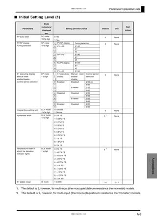 Parameter Operation Lists
Appendices
■ Initial Setting Level (1)
Parameters
Mode
indicators/
displayed
text
Setting (monitor) value Default Unit
Set
value
0: NoPV auto reset SP mode
100’s digit
1: Yes
0 None
PV/SP display Tuning selection
0 ST/AT
1 ST
2
PV→SP
AT
3 ST/AT
4 ST
5
SP→PV
AT
6 ST/AT
7 ST
8
No PV display
AT
PV/SP display
Tuning selection
SP mode
10’s digit
9 PV→SP ST/AT
0 None
ST executing
display
Manual reset
enable/
disable
Control period
selection
0 2/20 (s)
1
Disabled
6/60
2 2/20
3
Enabled
Enabled
6/60
4 2/20
5
Disabled
6/60
6 2/20
7
Disabled
Enabled
6/60
8 2/20
ST executing display
Manual reset
enable/disable
Control period selection
SP mode
1’s digit
9
Enabled Disabled
6/60
0 None
Integral time setting unit ALM mode
100’s digit
0: Second
1: Minute
0 None
0: 0% FS
1: 0.05% FS
2: 0.1% FS
3: 0.2% FS
4: 0.3% FS
5: 0.5% FS
6: 0.75% FS
7: 1% FS
8: 1.5% FS
Hysteresis width ALM mode
10’s digit
9: 2% FS
3
*1
None
0: 0% FS
1: ±0.1% FS
2: ±0.25% FS
3: ±0.5% FS
4: ±0.75% FS
5: ±1% FS
6: ±1.25% FS
7: ±1.5% FS
8: ±1.75% FS
Temperature width in
which the deviation
indicator lights
ALM mode
1’s digit
9: ±2% FS
5
*2
None
ST stable range IS mode 1 to 999 15 °C/°F
*1. The default is 2, however, for multi-input (thermocouple/platinum resistance thermometer) models.
*2. The default is 2, however, for multi-input (thermocouple/platinum resistance thermometer) models.
A-9
www.eusens.com
www.eusens.com
 