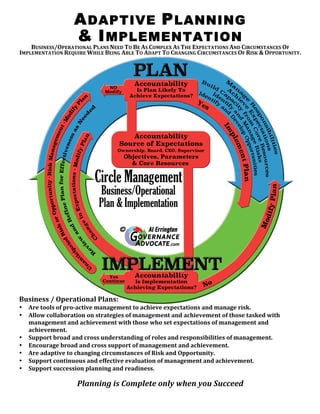 Planning	
  is	
  Complete	
  only	
  when	
  you	
  Succeed	
  
ADAPTIVE PLANNING
& IMPLEMENTATION
BUSINESS/OPERATIONAL	
  PLANS	
  NEED	
  TO	
  BE	
  AS	
  COMPLEX	
  AS	
  THE	
  EXPECTATIONS	
  AND	
  CIRCUMSTANCES	
  OF	
  
IMPLEMENTATION	
  REQUIRE	
  WHILE	
  BEING	
  ABLE	
  TO	
  ADAPT	
  TO	
  CHANGING	
  CIRCUMSTANCES	
  OF	
  RISK	
  &	
  OPPORTUNITY.
Business	
  /	
  Operational	
  Plans:	
  
• Are	
  tools	
  of	
  pro-­‐active	
  management	
  to	
  achieve	
  expectations	
  and	
  manage	
  risk.	
  
• Allow	
  collaboration	
  on	
  strategies	
  of	
  management	
  and	
  achievement	
  of	
  those	
  tasked	
  with	
  
management	
  and	
  achievement	
  with	
  those	
  who	
  set	
  expectations	
  of	
  management	
  and	
  
achievement.	
  
• Support	
  broad	
  and	
  cross	
  understanding	
  of	
  roles	
  and	
  responsibilities	
  of	
  management.	
  
• Encourage	
  broad	
  and	
  cross	
  support	
  of	
  management	
  and	
  achievement.	
  
• Are	
  adaptive	
  to	
  changing	
  circumstances	
  of	
  Risk	
  and	
  Opportunity.	
  
• Support	
  continuous	
  and	
  effective	
  evaluation	
  of	
  management	
  and	
  achievement.	
  
• Support	
  succession	
  planning	
  and	
  readiness.	
  
 