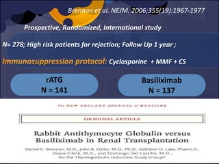 Brennan et al. NEJM. 2006;355(19):1967-1977
Prospective, Randomized, International study
N= 278; High risk patients for rejection; Follow Up 1 year ;
Immunosuppression protocol: Cyclosporine + MMF + CS
rATG
N = 141
Basiliximab
N = 137
 