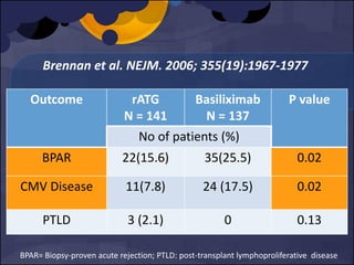 Brennan et al. NEJM. 2006; 355(19):1967-1977
Outcome rATG
N = 141
Basiliximab
N = 137
P value
No of patients (%)
BPAR 22(15.6) 35(25.5) 0.02
CMV Disease 11(7.8) 24 (17.5) 0.02
PTLD 3 (2.1) 0 0.13
BPAR= Biopsy-proven acute rejection; PTLD: post-transplant lymphoproliferative disease
 