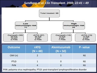 Sundberg et al. Clin Transplant. 2008; 22:41 – 49
Outcome rATG
(N = 48)
Alemtuzumab
(N = 50)
P- value
CMV (n) 2 1 NS
PTLD 1 0 NS
PVN 4 0 NS
PVN: polyoma virus nephropathy; PTLD: post-transplant lymphoproliferative disorder
 
