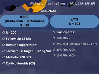 Pilch et al. Annals of Surgery. 2014; 259: 888-893
Induction:
IL2RA
(Basiliximab ; Daclizumab)
N = 98
N= 200
Follow Up 12 Mo
Immunosuppression:
Tacrolimus; Target 6 -12 ng/ml
Myfortic 720 BID
Corticosteroids (CS)
rATG
N = 102
Participants:
50% Black
25% cold ischemia time >24 hrs
30% PRA >20%
10% PRA >80%
 