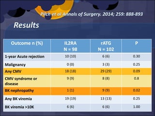 Outcome n (%) IL2RA
N = 98
rATG
N = 102
P
1-year Acute rejection 10 (10) 6 (6) 0.30
Malignancy 0 (0) 3 (3) 0.25
Any CMV 18 (18) 29 (29) 0.09
CMV syndrome or
disease
9 (9) 8 (8) 0.8
BK nephropathy 1 (1) 9 (9) 0.02
Any BK viremia 19 (19) 13 (13) 0.25
BK viremia >10K 6 (6) 6 (6) 1.00
 