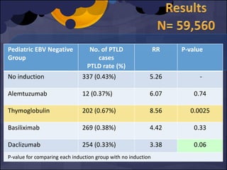 Pediatric EBV Negative
Group
No. of PTLD
cases
PTLD rate (%)
RR P-value
No induction 337 (0.43%) 5.26 -
Alemtuzumab 12 (0.37%) 6.07 0.74
Thymoglobulin 202 (0.67%) 8.56 0.0025
Basiliximab 269 (0.38%) 4.42 0.33
Daclizumab 254 (0.33%) 3.38 0.06
P-value for comparing each induction group with no induction
 