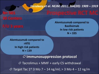 Hanaway et al. NEJM. 2011; 364(20): 1909 – 1919
Prospective RCT MC
Alemtuzumab compared to
Basiliximab
In low risk patients
N = 335
Immunosuppression protocol
Tacrolimus + MMF + early CS withdrawal
Target Tac 1st 3 Mo 7 – 14 ng/ml; > 3 Mo 4 – 12 ng/m
Alemtuzumab compared to
rATG
In high risk patients
N = 139
N= 501
30 Centers
F/U 3 years
 