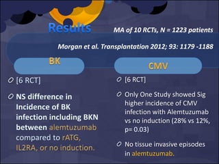 MA of 10 RCTs, N = 1223 patients
Morgan et al. Transplantation 2012; 93: 1179 -1188
[6 RCT]
Only One Study showed Sig
higher incidence of CMV
infection with Alemtuzumab
vs no induction (28% vs 12%,
p= 0.03)
No tissue invasive episodes
in alemtuzumab.
 