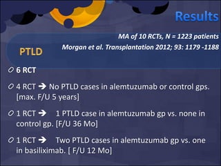 6 RCT
4 RCT  No PTLD cases in alemtuzumab or control gps.
[max. F/U 5 years]
1 RCT  1 PTLD case in alemtuzumab gp vs. none in
control gp. [F/U 36 Mo]
1 RCT  Two PTLD cases in alemtuzumab gp vs. one
in basiliximab. [ F/U 12 Mo]
MA of 10 RCTs, N = 1223 patients
Morgan et al. Transplantation 2012; 93: 1179 -1188
 