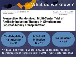 Anti-IL-2R
Induction
N = 51
No induction
N = 87
T-cell depleting
Ab Induction
N = 36
N= 119; Follow up: 1 year; Immunosuppression Protocol:
Tacrolimus (high Target levels) +MMF + Corticosteroids (CS)
 