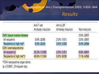 Kaufman et al. Am.J.Transplantation.2003; 3:855- 864
Results
 