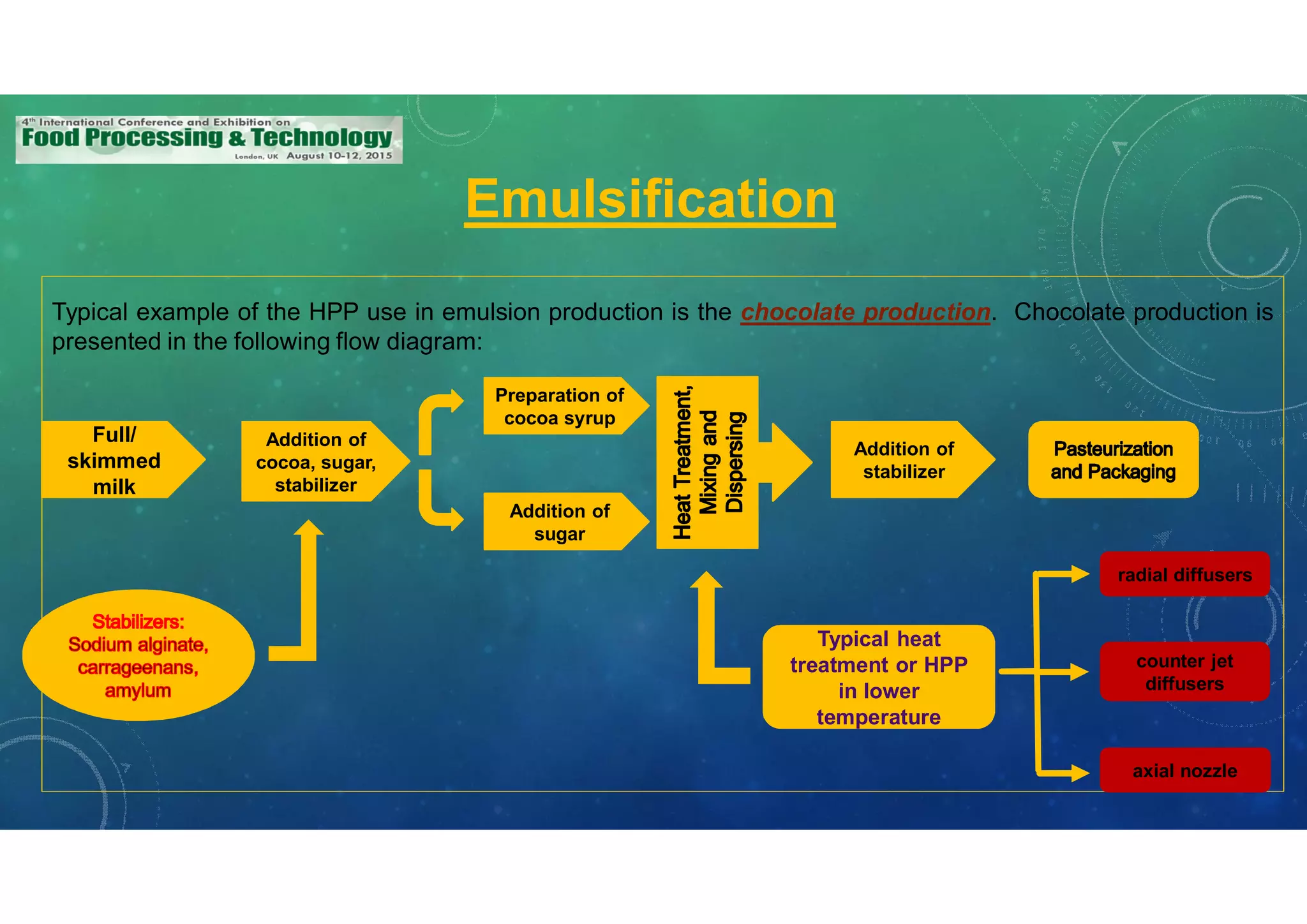 Emulsification
Typical example of the HPP use in emulsion production is the chocolate production. Chocolate production is
presented in the following flow diagram:
Full/
skimmed
milk
Addition of
cocoa, sugar,
stabilizer
Preparation of
cocoa syrup
Addition of
sugar
Addition of
stabilizer
Typical heat
treatment or HPP
in lower
temperature
radial diffusers
counter jet
diffusers
axial nozzle
 