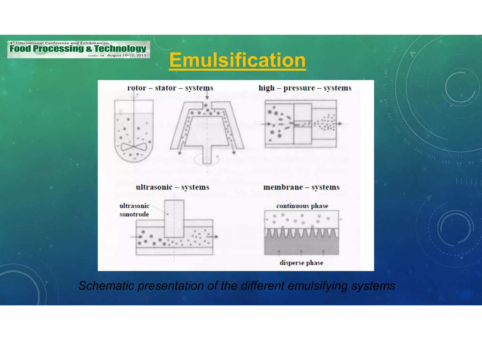 Emulsification
Schematic presentation of the different emulsifying systems
 