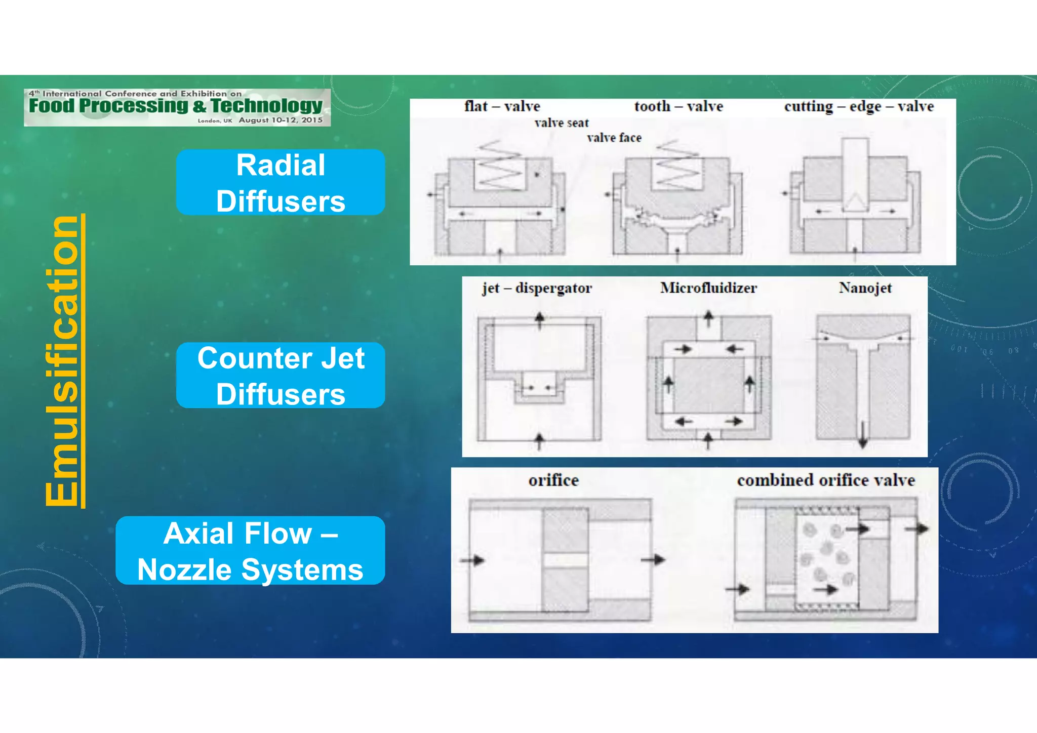 Emulsification
Radial
Diffusers
Counter Jet
Diffusers
Axial Flow –
Nozzle Systems
 