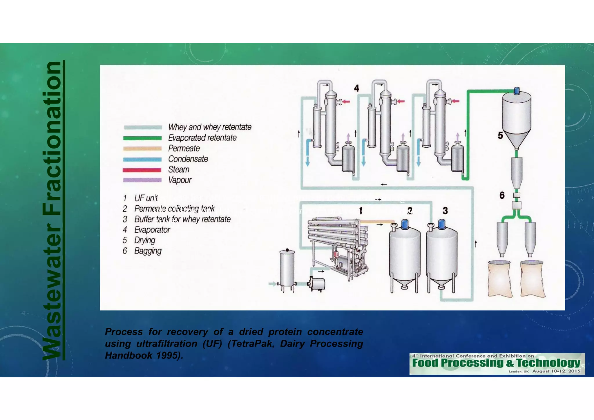 Process for recovery of a dried protein concentrate
using ultrafiltration (UF) (TetraPak, Dairy Processing
Handbook 1995).
Process for recovery of a dried protein concentrate using
ultrafiltration (UF) (TetraPak, Dairy Processing Handbook
1995)
WastewaterFractionation
 