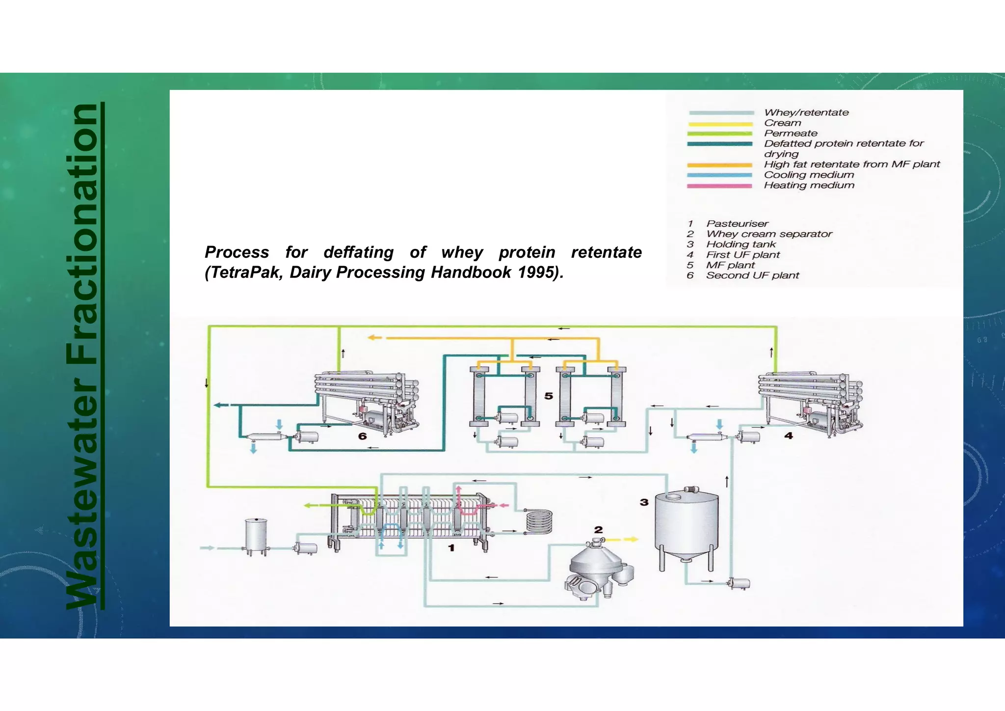 WastewaterFractionation
Process for deffating of whey protein retentate
(TetraPak, Dairy Processing Handbook 1995).
 