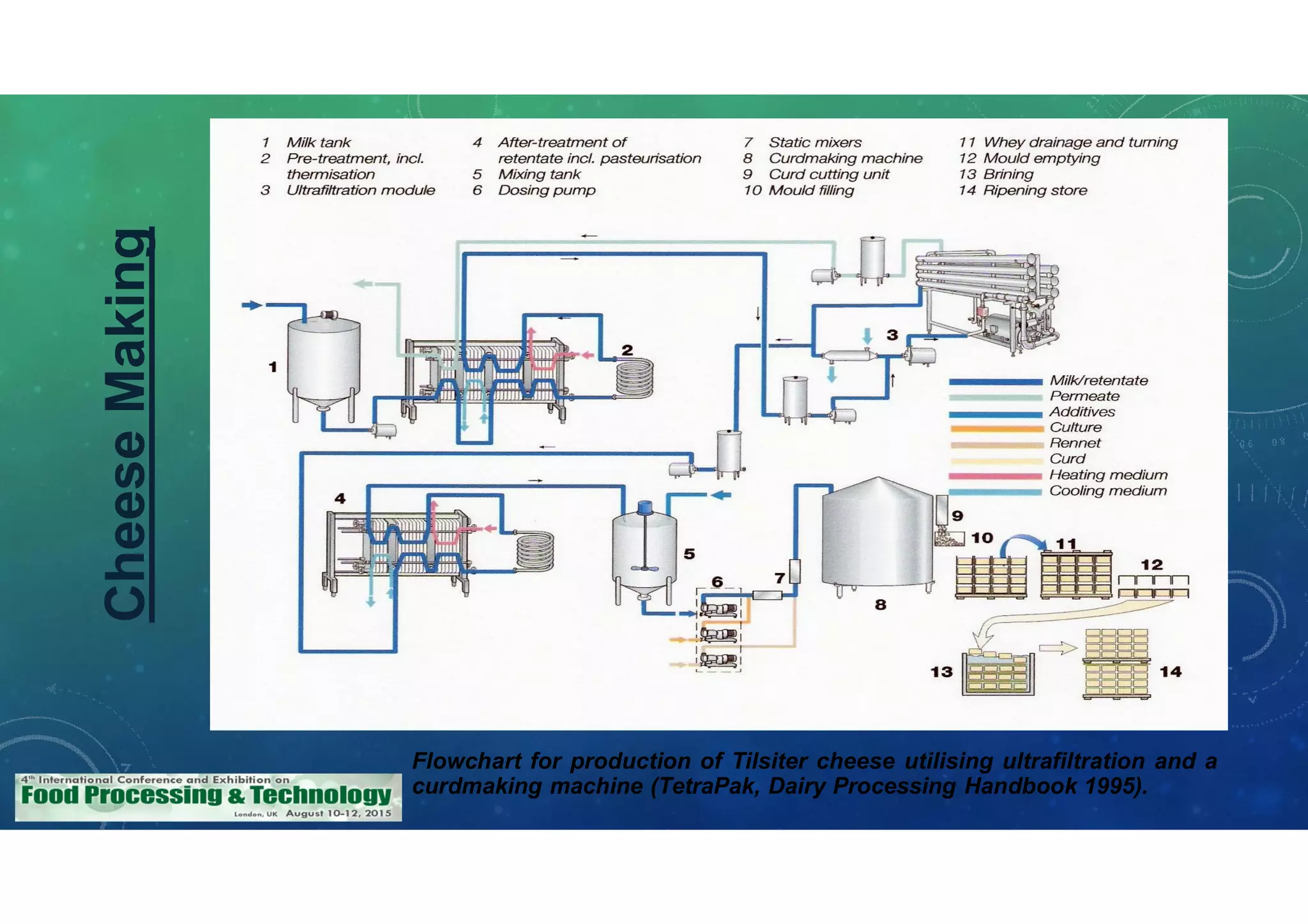 Flowchart for production of Tilsiter cheese utilising ultrafiltration and a
curdmaking machine (TetraPak, Dairy Processing Handbook 1995).
CheeseMaking
 