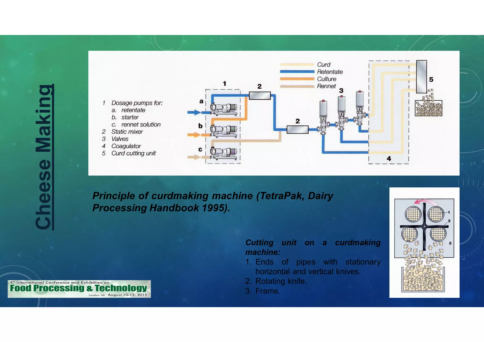 CheeseMaking
Principle of curdmaking machine (TetraPak, Dairy
Processing Handbook 1995).
Cutting unit on a curdmaking
machine:
1. Ends of pipes with stationary
horizontal and vertical knives.
2. Rotating knife.
3. Frame.
 