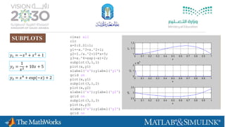 clear all
clc
x=0:0.01:1;
y1=-x.^3+x.^2+1;
y2=1./x.^2+10*x+5;
y3=x.^4+exp(-x)+2;
subplot(3,1,1)
plot(x,y1)
xlabel('x');ylabel('y1')
grid on
plot(x,y1)
subplot(3,1,2)
plot(x,y2)
xlabel('x');ylabel('y2')
grid on
subplot(3,1,3)
plot(x,y3)
xlabel('x');ylabel('y3')
grid on
SUBPLOTS
𝑦1 = −𝑥3
+ 𝑥2
+ 1
𝑦2 =
1
𝑥2 + 10𝑥 + 5
𝑦3 = 𝑥4
+ exp(−𝑥) + 2
 