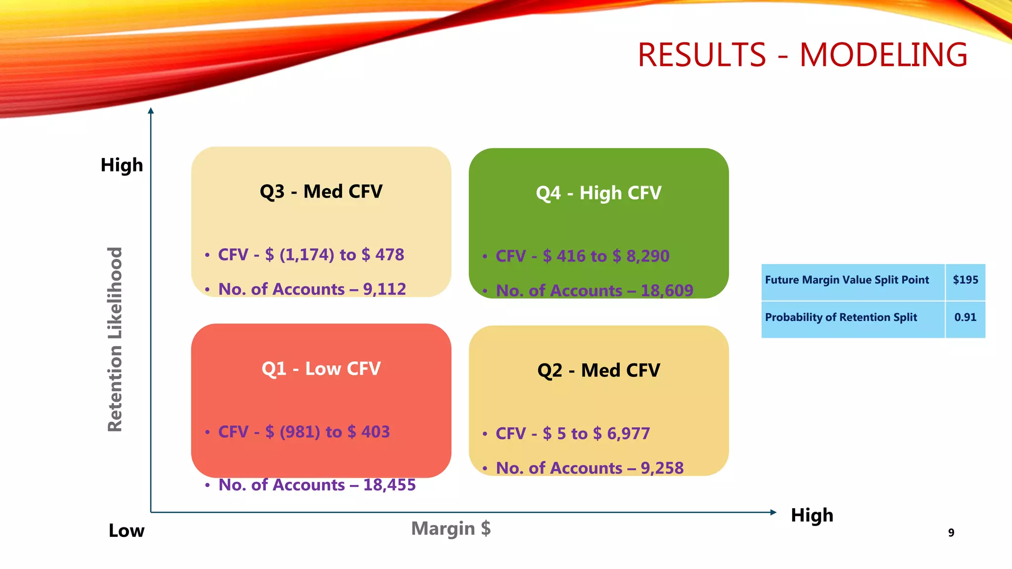 RESULTS - MODELING
High
High
Low Margin $
RetentionLikelihood
Q3 - Med CFV
• CFV - $ (1,174) to $ 478
• No. of Accounts – 9,112
Q4 - High CFV
• CFV - $ 416 to $ 8,290
• No. of Accounts – 18,609
Q1 - Low CFV
• CFV - $ (981) to $ 403
• No. of Accounts – 18,455
Q2 - Med CFV
• CFV - $ 5 to $ 6,977
• No. of Accounts – 9,258
9
Future Margin Value Split Point $195
Probability of Retention Split 0.91
 