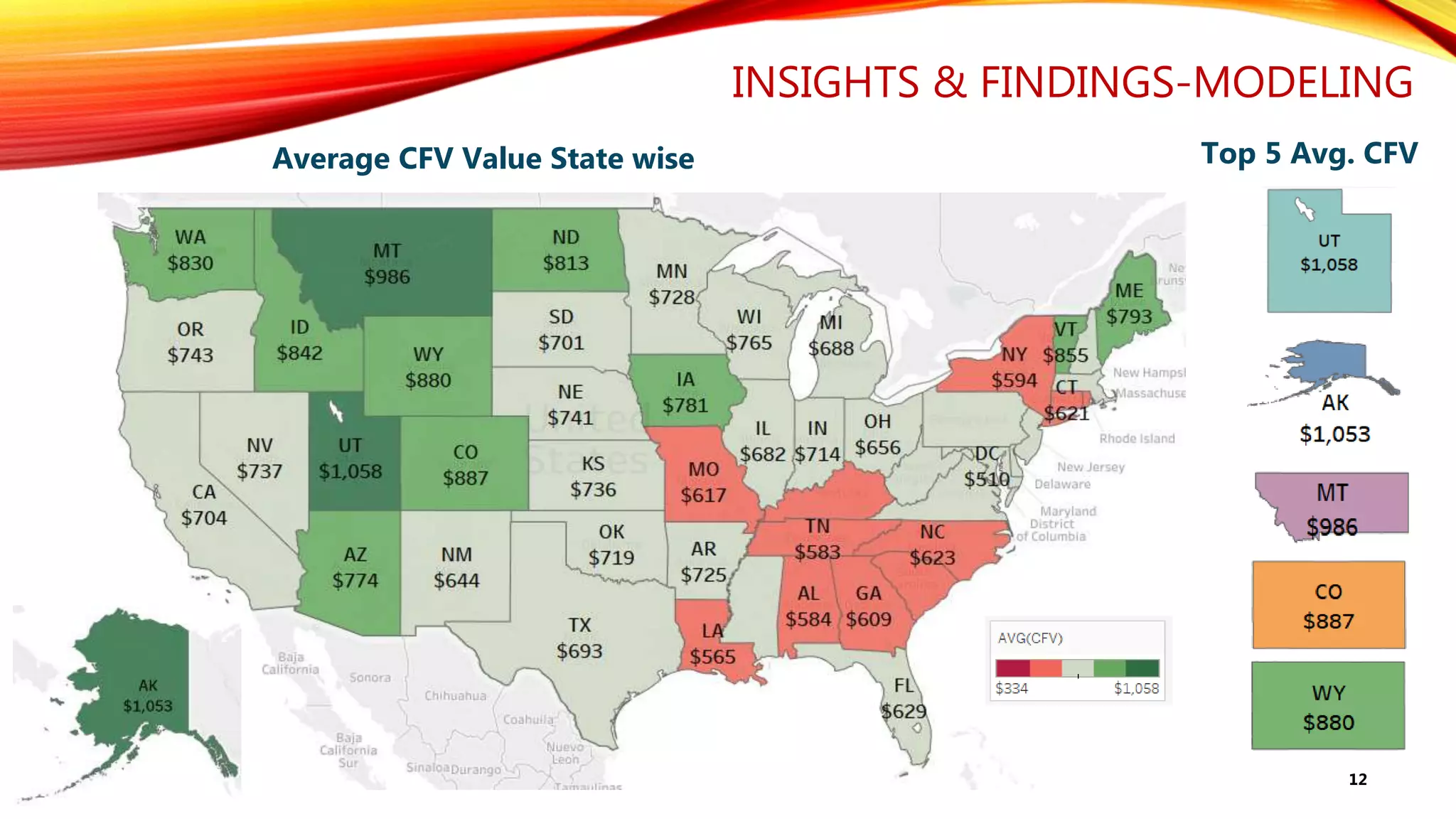 INSIGHTS & FINDINGS-MODELING
Average CFV Value State wise Top 5 Avg. CFV
12
 