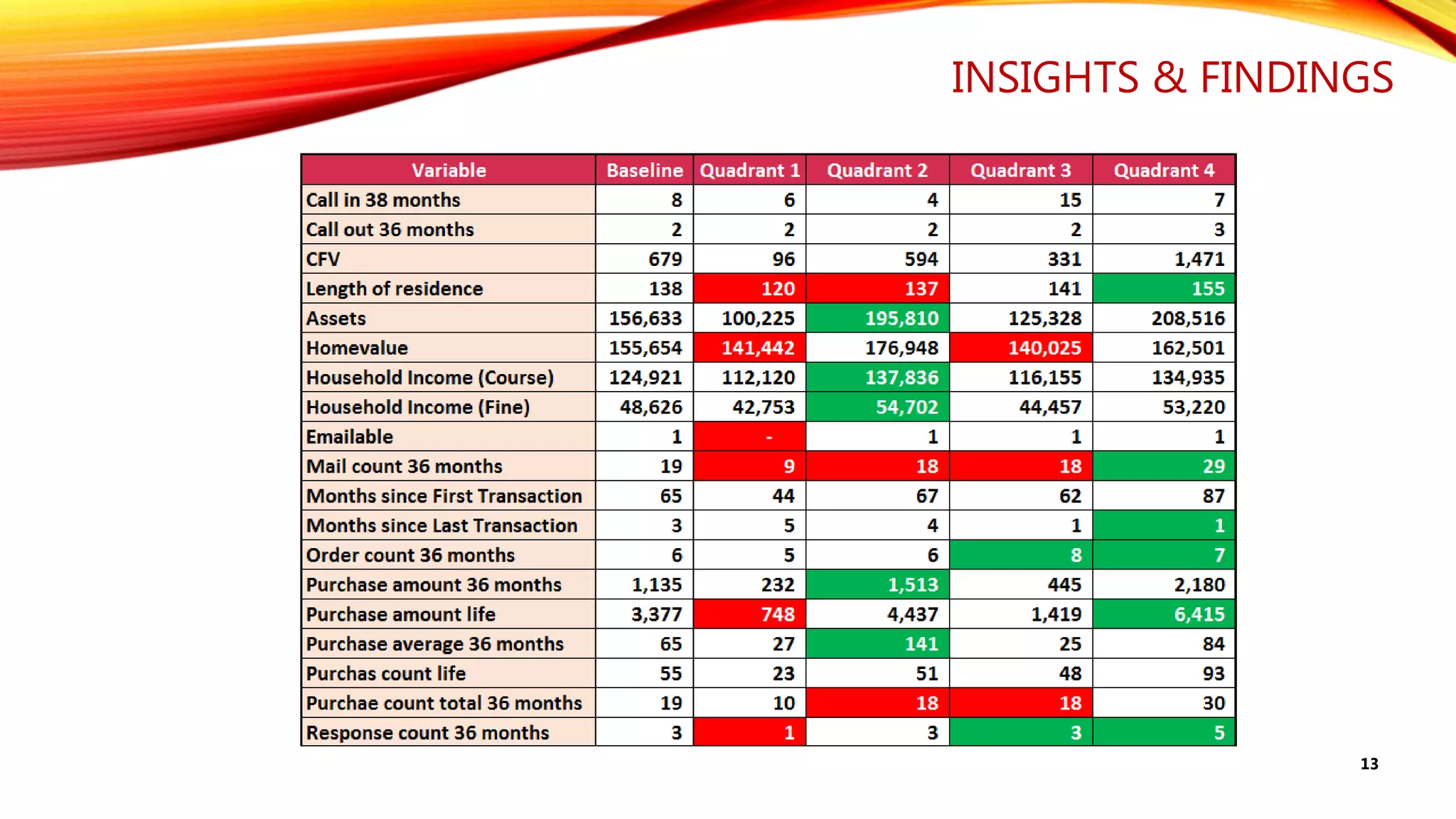 INSIGHTS & FINDINGS
13
 