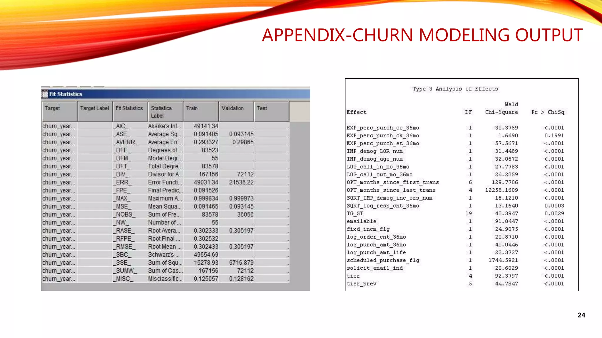 APPENDIX-CHURN MODELING OUTPUT
24
 