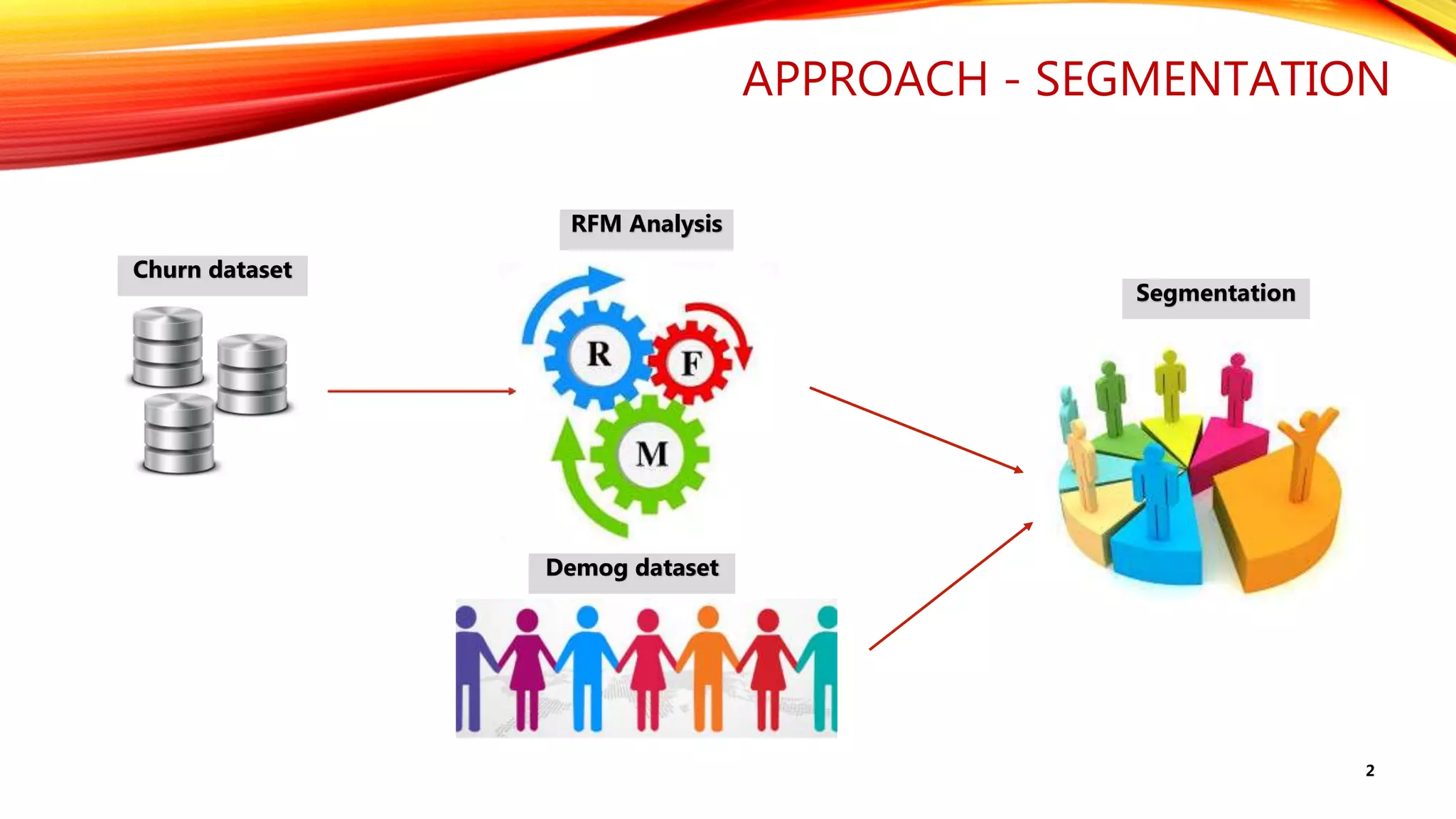 APPROACH - SEGMENTATION
Churn dataset
Segmentation
Demog dataset
RFM Analysis
2
 